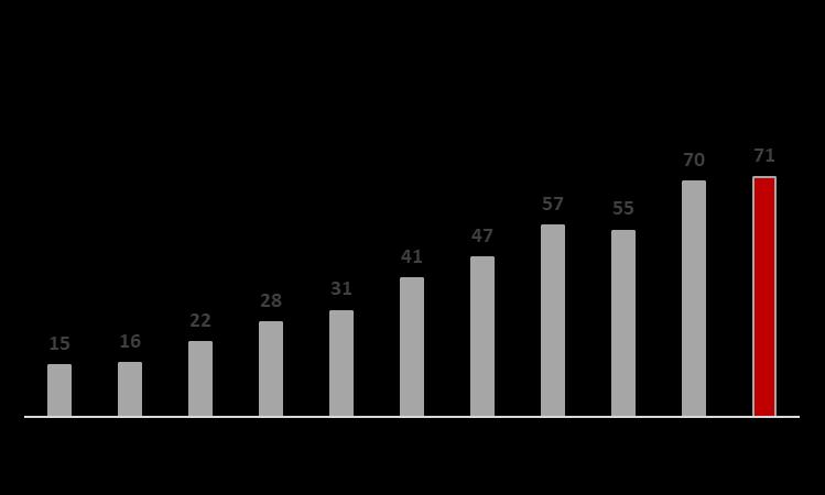 İSO I. 500 İçeceklerin İmalatı Sektörü İSO I. 500 Tütün Ürünleri İmalatı Sektörü /Aktif KV / /Aktif /Aktif rasyosu 2017 yılında 2015 yılına göre 1.