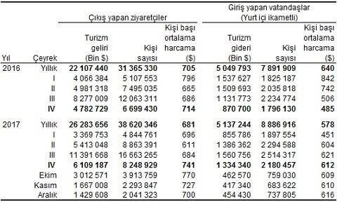 Bu yılki gelirin 21 milyar 461 milyon 603 bin $ ını kişisel harcamalar, 4 milyar 822 milyon 53 bin $ ını ise paket tur harcamaları oluşturdu. Ziyaretçilerin kişi başına ortalama harcaması 741 $ oldu.