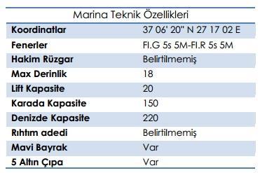 Bölgede yer alan belli başlı yat limanlarının teknik özellikleri: Netsel Marina Fiyatlar M2 24.00 60.00 120.00 180.00 SÜRE 59.99 119.99 179.