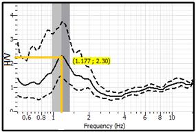 Spektral parametreler Baskın peryod: Br yer hareketnn frekans çerğn temsl eden kullanışlı tek parametre baskın peryodudur (Tp).