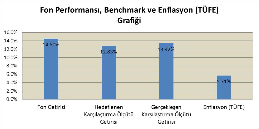 BÖLÜM E: FON PERFORMANSINA İLİŞKİN BİLGİLER 01 Ocak 2015 31 Aralık 2015 tarihleri aralığında fonun birim pay değeri %14.