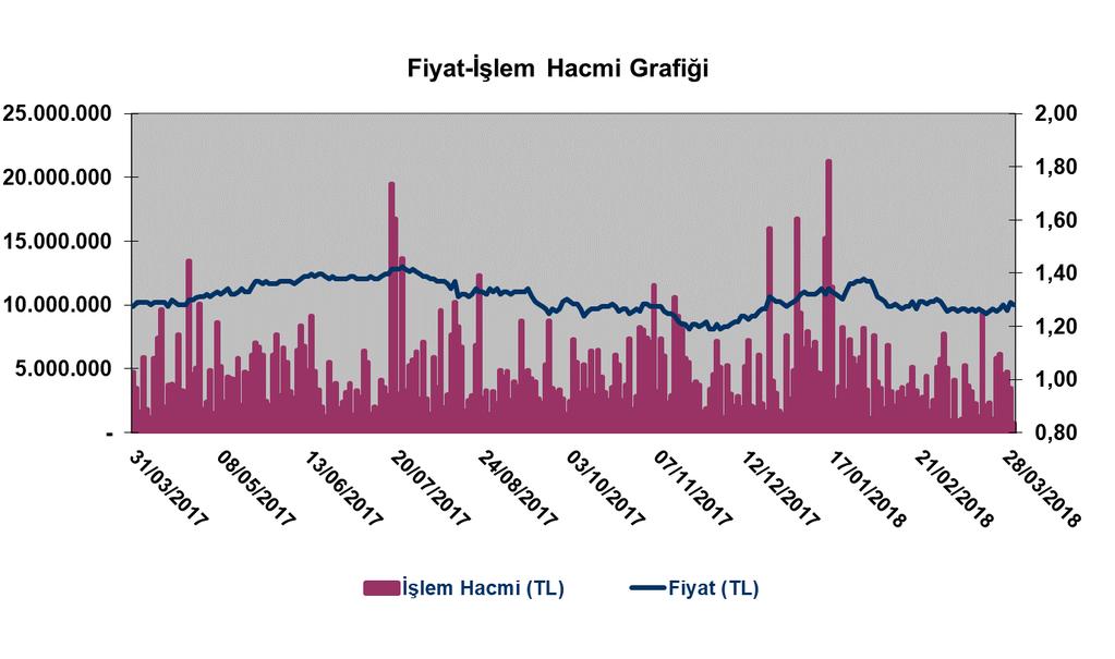 IV- ŞİRKET HİSSE SENEDİ PERFORMANSINA İLİŞKİN BİLGİLER 31 Mart 2018 tarihi itibarıyla Şirket, yaklaşık 1,2 milyar TL piyasa değeriyle gayrimenkul yatırım ortaklıkları sektörünün yaklaşık %4,5