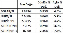 Fedin toplantý tutanaklarý sonrasý güne yükseliþle baþlayan Dolar/TL kurunda sert yükseliþler görülmeye devam etti. Dün kur gün içinde en yüksek 1.9942 seviyesini görerek rekor tazeledi.