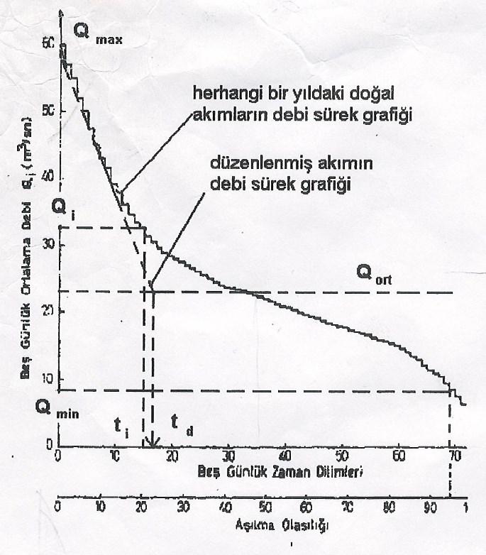 Yüzeysel Akış Debi Ölçümlerinin Grafiksel Olarak Değerlendirilmesi Debi-Süreklilik Grafiği Debi ölçümlerinin büyükten küçüğe noktalanmasıyla elde edilir.