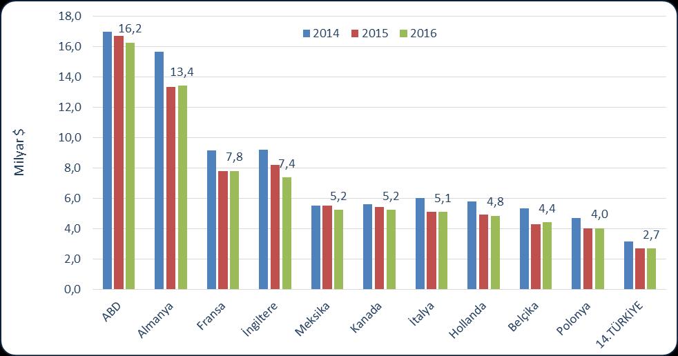 Grafik 4. Dünya Kağıt-Karton İthalatında Başlıca Ülkeler (2014-2016) Kaynak: Trademap verileri III.