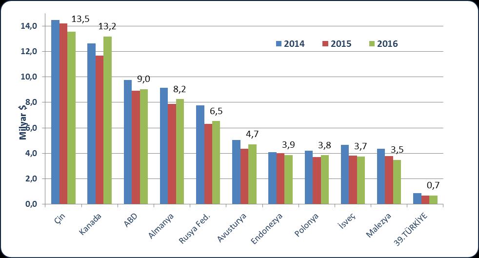 2016 yılı itibariyle, dünya ahşap eşya sektörü ihracatındaki söz sahibi ilk beş ülke Çin, Kanada, ABD, Almanya ve Rusya Federasyonu dur.