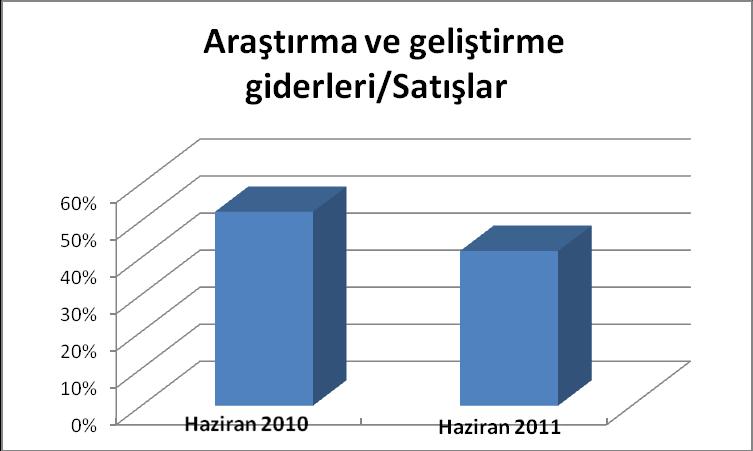 Toplam faaliyet giderleri 2010 yılına göre %9 artmış 10.781.968 TL olmuştur. Verimlilik ve satış gelirlerindeki artış ile toplam faaliyet giderlerinin satışlara oranı %20 azalmıştır.