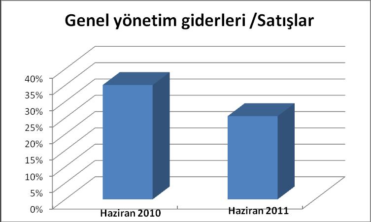 Esas olarak pazarlama giderlerinde kaydedilen artış personel giderlerindeki artışın yanısıra artan pazarlama ve tanıtım giderleri ile ilgili olmuştur.