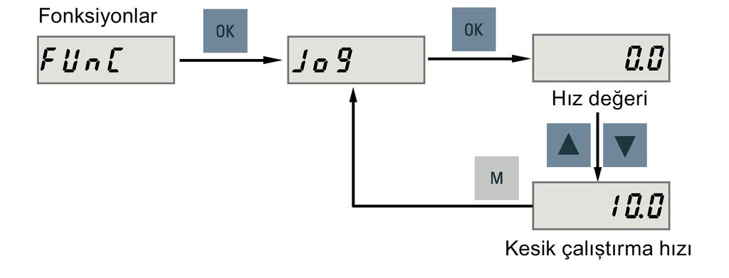 Adım Kullanma Yorum Kesik çalıştırma hızı (örnek) Kesik çalıştırma torku (örnek) Mühendislik aracı için servo motoru Kesik çalıştırma fonksiyonu ile çalıştırın.