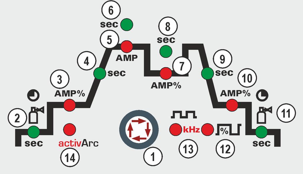 Cihaz açıklaması - Hızlı genel bakış Cihaz kumandası - Kullanım elemanları 4.3.1 Fonksiyon akışı Poz.