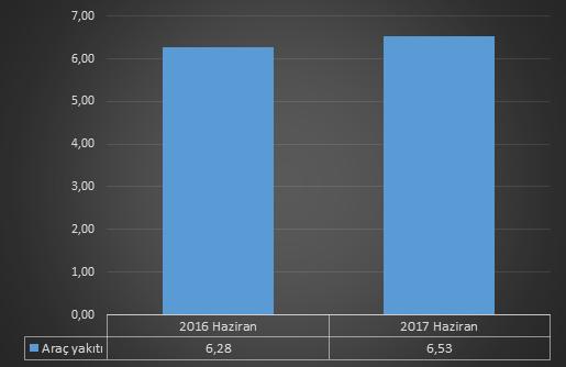 Dağılımı (%) 2 Haziran 2016 ve Haziran 2017 Dönemlerindeki