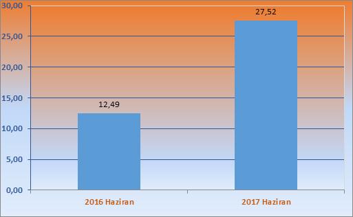 Sanal Ticaretin Dağılımı (Milyon Sm 3 ) 2 Haziran 2016 ve