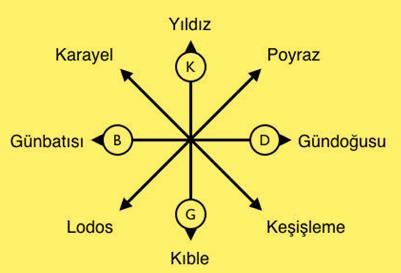 Yaz döneminde ise Azor yüksek basıncı ve Basra alçak basıncının etkin durumdadır. Bu dönemde etkili olan batı rüzgarları ancak Karadeniz kıyılarına yağış bırakır.