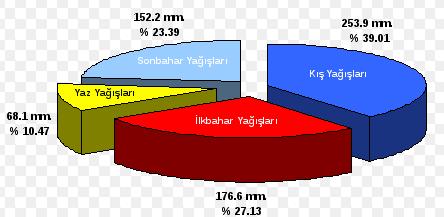 Mevsimlik ya da aylık yağış dağılışında belirgin farkların olduğu Türkiye'de, bölgeler ve yöreler bazında da önemli yağış farklılıkları söz konusudur.