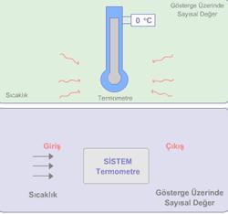 yöneltmek için gerekli kontrol işlemlerini gerçekleştirmek üzere o sistem etrafında kurulan ek