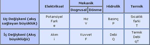 Hazırlık safhasında, sistem modeline göre modeldeki her bir bloğun denklemleri çıkarılır. İterasyon adımında; sayısal yöntemler kullanılarak denklemler çözülür.