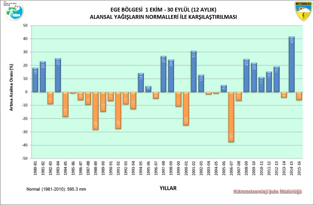 Yağışlarda normaline göre % 6,0; geçen yıl yağışına göre ise % 33,7 azalma