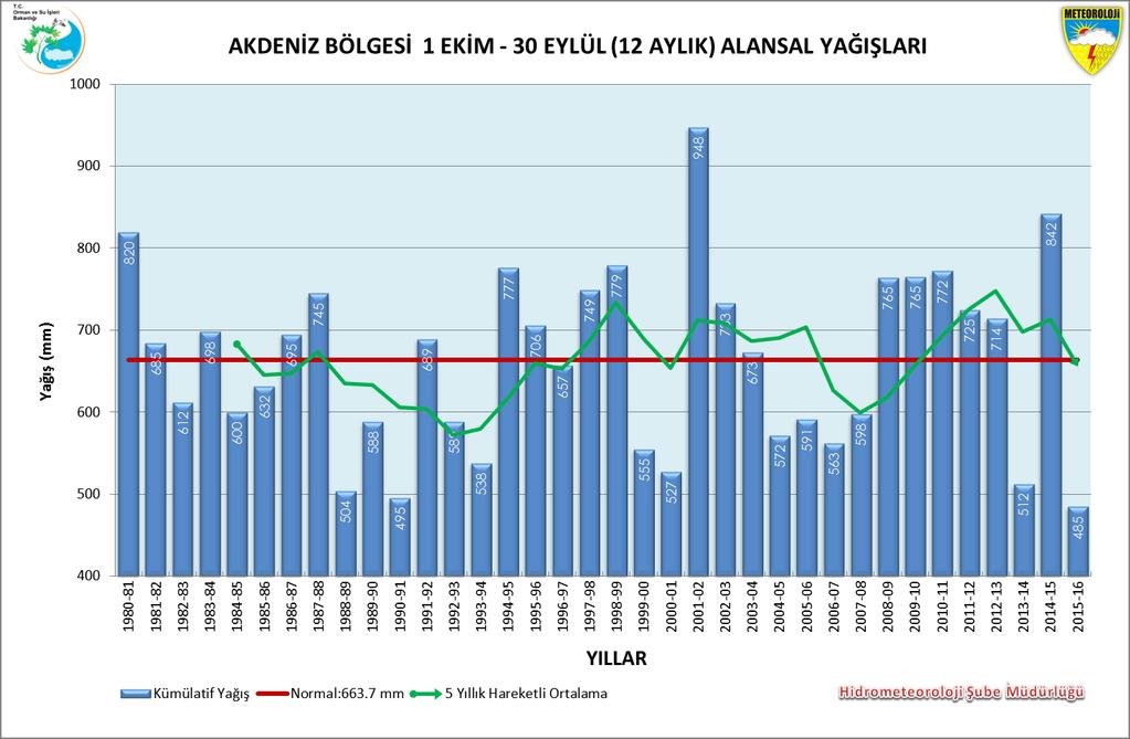 2.3. Akdeniz Bölgesi Bölge yağış ortalaması 484,9 mm, normali 663,7 mm ve geçen