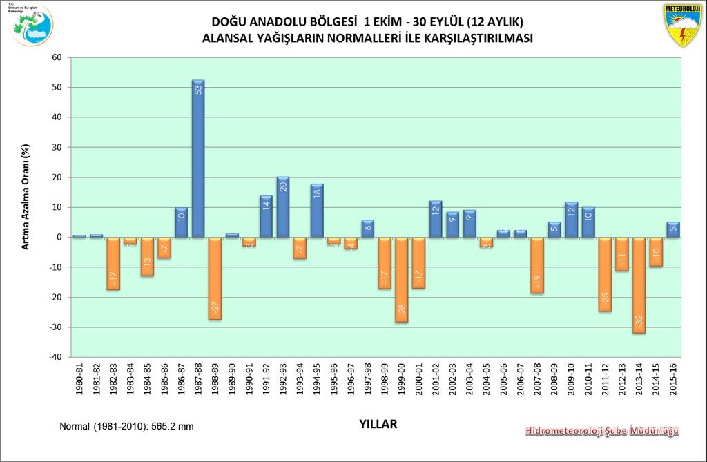 2.6. Doğu Anadolu Bölgesi Bölge yağış ortalaması 594,4 mm, normali 565,2 mm ve geçen yıl yağışı ise 510,5 mm dir.