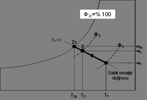 1801 Psikrometrik diyagramda belirtilen (2x) noktasında tam olarak doymuş hale gelen havanın yaş termometre sıcaklığı, kuru termometre sıcaklığı, entalpi, yoğunluk, nem oranı, vb.