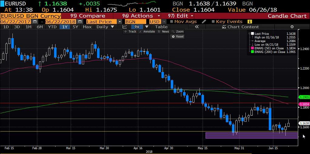 EURUSD Gün sonu kapanışını 1,1530 seviyesinden meydana gelen yukarı yönlü atakla 1,1630 seviyesinde yapan EURUSD paritesinde yükselişler hız kazandı.