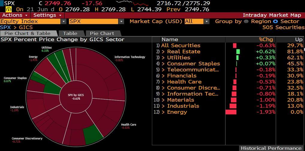 S&P500 SEKTÖR