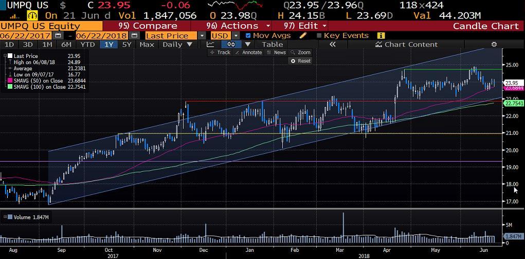 UMPQUA HOLDINGS CORP (UMPQ): Şirket, iştirakleri aracılığıyla perakendecilik, aracılık, ticari ve bireysel bankacılık hizmetleri vermektedir.