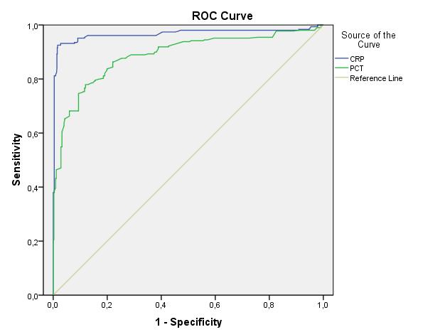 HD hastalarında enfeksiyon varlığında CRP için cut off değeri 19.15 mg/dl olarak belirlendi. Bu değer % 95 sensitif, % 90 spesifik idi ve ROC eğrisi altında kalan alan % 96.7 olarak hesaplandı.