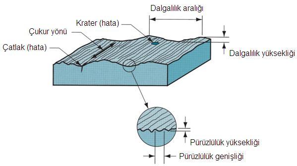 Yüzey Dokusu Bir nesnenin nominal (anma) yüzeyinden tekrarlı ve/veya tesadüfi sapmalar İşleme yönü Yüzey Dokusunun Dört Elemanı 1.