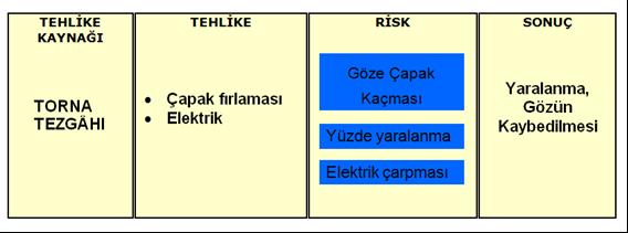 TEHLİKE ve RİSK