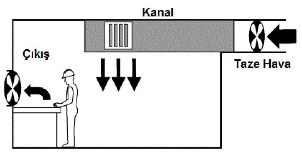 3.1.3.1. Genel Havalandırma Binaya büyük miktarda temiz hava sağlar ve kirli havayı tahliye eder. İşyerinde ortaya çıkan kirleticileri, bütün işyerinin havalandırılması yoluyla kontrol eder.