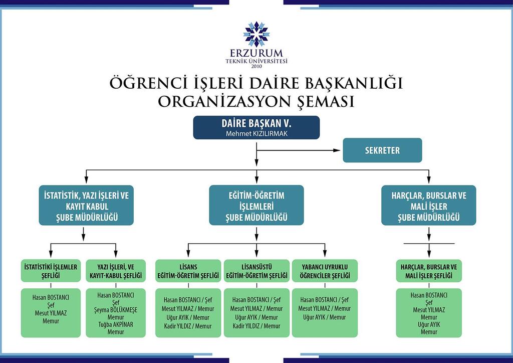 İDARİ PERSONELİN HİZMET SÜRELERİ 0-3 Yıl 3-6 Yıl 6-10 Yıl 10-15 Yıl 15-20 Yıl 20-Üzeri Toplam Kişi Sayısı 2 4 1 1 8 Yüzde (%) 25 50 12,5 12,5 İDARİ