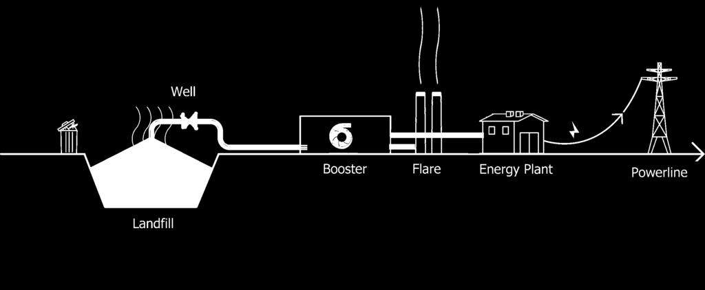 Gaz Toplama Sistemi Tipik LFG toplama sistemi aşağıdaki üç ana bileşenden oluşur.