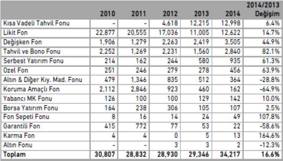 Journal of Economics, Finance & Accounting JEFA(2015), Vol.2(4) Goren & Umutlu Tablo 1, A Tipi fonların portföy değerlerini milyon TL cinsinden göstermektedir.