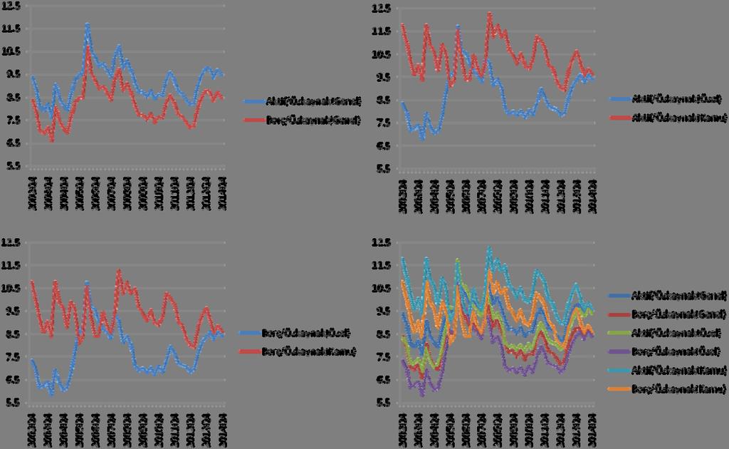 Journal of Economics, Finance& Accounting JEFA (2015), Vol.2(4) Terzioglu & Demir başlangıcı olan 2002/4 çeyreği ile 2014/4 çeyreği aralığını kapsamaktadır.