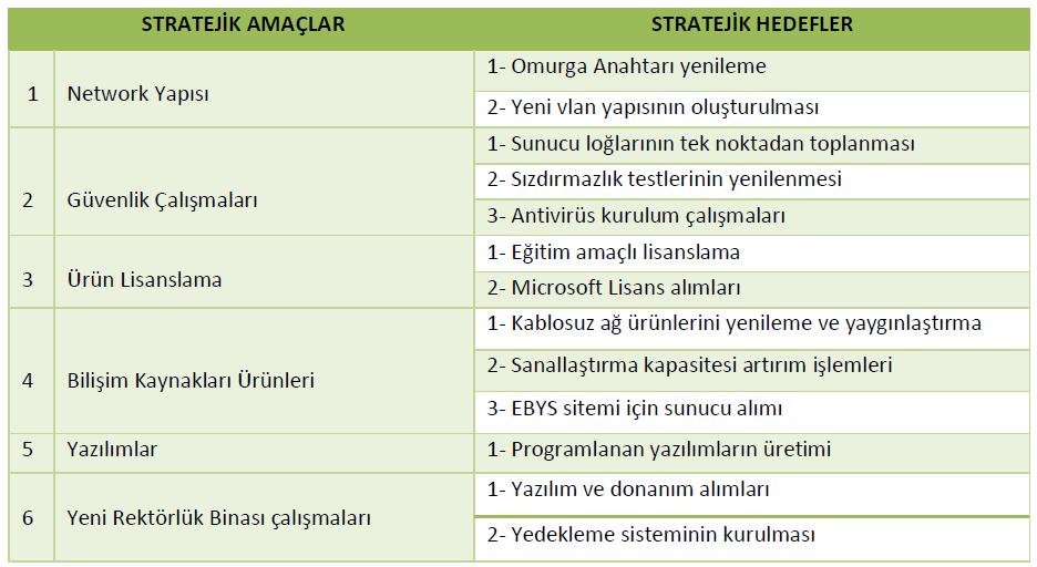 Stratejik Amaç ve