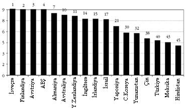 Natiq Sabiroğlu Şəkil 4. Seçilmiş ölkələrdə patent və fikri mülkiyyət haqlarının qorunması* (2001) Mənbə: Türkiye de Girişimcilik, (WCI 2002), TÜSİAD, İstanbul, Nəşr 340, dekabr 2002, səh. 99.