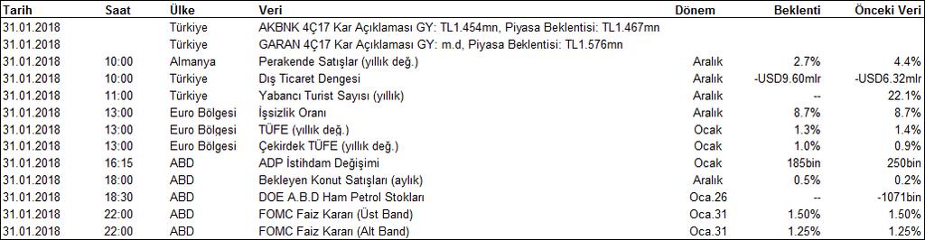 GÜNE BAŞLARKEN 31 Ocak 2018 GÜNDEM TÜYİD Yatırımcı İlişkileri Zirvesi 2017 Yılın Günlük Bülteni Kaynak: Bloomberg Türkiye Piyasaları Kapanış Verileri EKONOMİ ve POLİTİKA HABERLERİ Kapanış Günlük