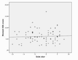 Ek olarak KSX li hastaların Duke treadmill skorları ile monosit YDL oranı arasında da istatistiksel anlamlı korelasyon bulunamadı.