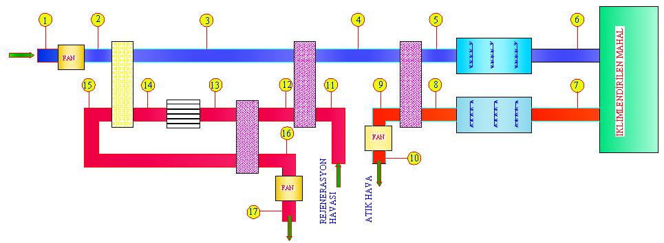 _ 1336 NEM ALICI ROTOR ISI DEĞİŞTİRİCİ 1 ISI DEĞİŞTİRİCİ 2 NEMLENDİRİCİ 1 TAZE HAVA NEMLENDİRİCİ 2 ELEKTRİKLİ ISITICI ISI DEĞİŞTİRİCİ 3 Şekil 1.