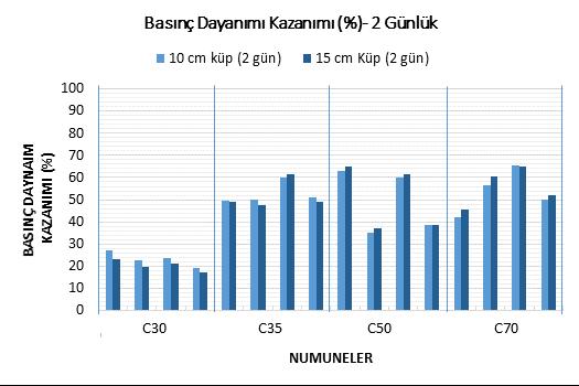 Beton dayanımını etkileyen öenmli faktörlerden biri de betonun yaşıdır.