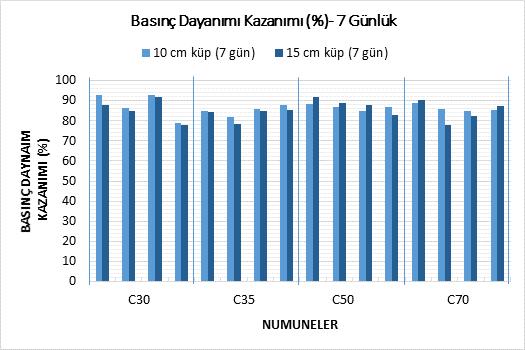 Deneysel çalışma kapsamında, numune yaşının beton boyutlarına bağlı bir etkisi olup olmadığının detaylıca incelenmesi için, erken basınç dayanımlarının da ölçülüp karşılaştırılması düşünülmüş ve