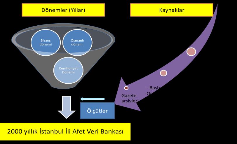 Afet kayıtlarının araştırılması Tarihsel ve aletsel dönemde oluşan depremlerinin maksimum şiddet değerlerini araştırmak, şiddetleri bilinen depremleri aletsel büyüklük ile ifade edebilmek ve