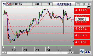 Dolar /TL Dolar/TL gün içinde 4.0338 ve 4.1100 arasında dalgalanarak günü 4.0790 seviyesinden kapattı. Dün kurda volatil hareketler görüldü.