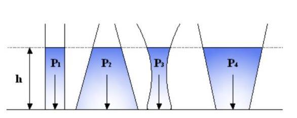HİDROLİĞİN TEMEL İLKELERİ 1-Hidrostatik Basınç: Bir sıvı sütununun tabanındaki basınç, sıvının yüksekliğine