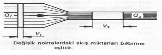 HİDROLİĞİN TEMEL İLKELERİ 3-Akış Yasaları Süreklilik Yasası : Bir borunun içinden geçen akışta, bir