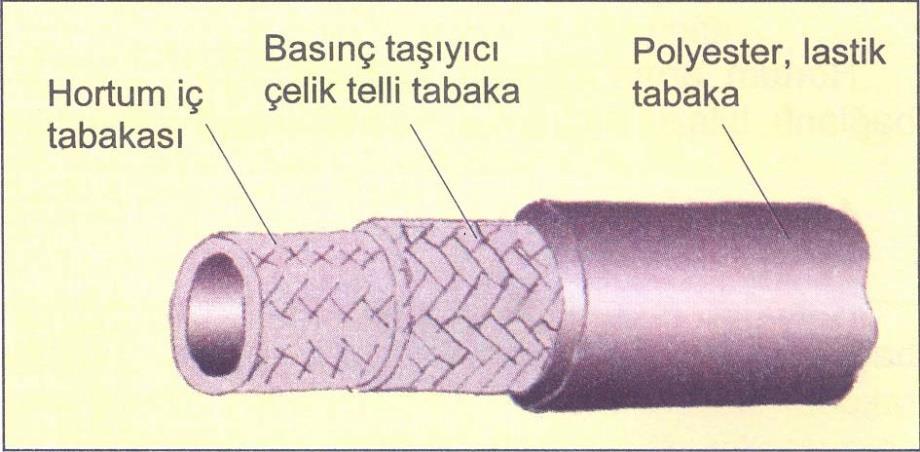 Hortumlar, sentetik kauçuktan yapılır.