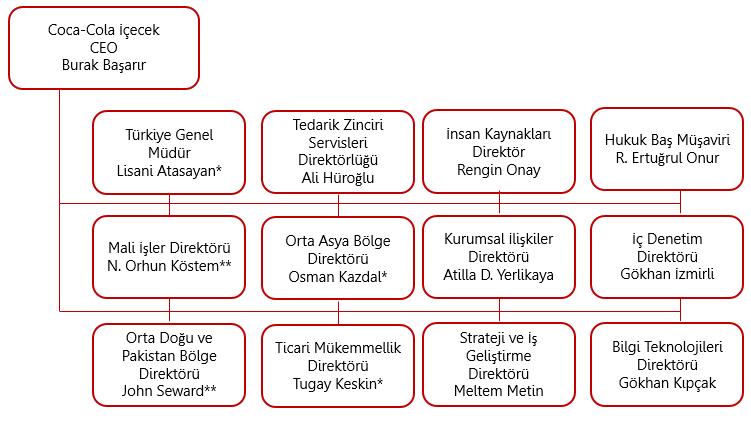 2.3 Organizasyon Yapısı : * Ocak 2014'den bu yana Türkiye Genel Müdürü görevini sürdürmekte olan Lisani Atasayan Orta Asya Bölge Başkanı olurken, Ocak 2014'den bu yana Orta Asya Bölge Başkanı olan