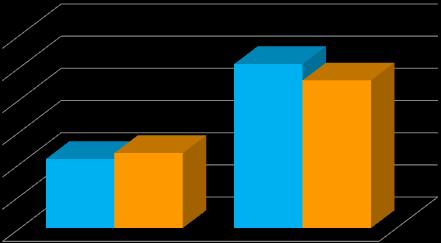 Aktif Kalitesi 31 Aralık 2016 31 Aralık 2015 90% 80% 79% 80% 70% 60% 50% 40% 30% 20% 10% 0% 54% 62% Likit Varlıklar / Varlık Toplamı