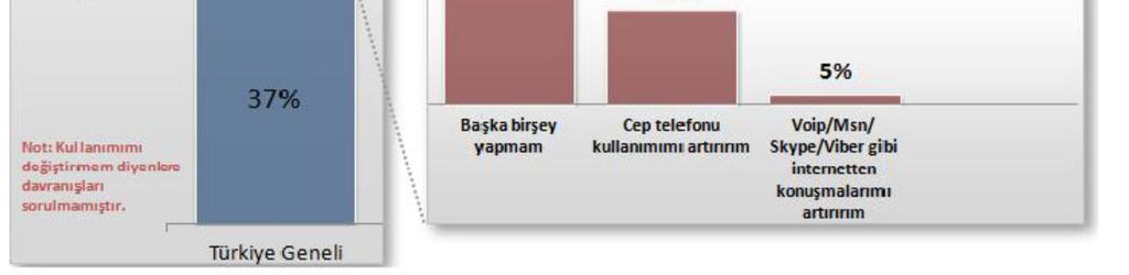 Bu iki durum birlikte değerlendirildiğinde sabit hattan sabit hata doğru yapılan aramaların ücretine %10 zam yapıldığında tüketicilerin %57 sinin sabit hat yönüne aramalarının tamamen ortadan